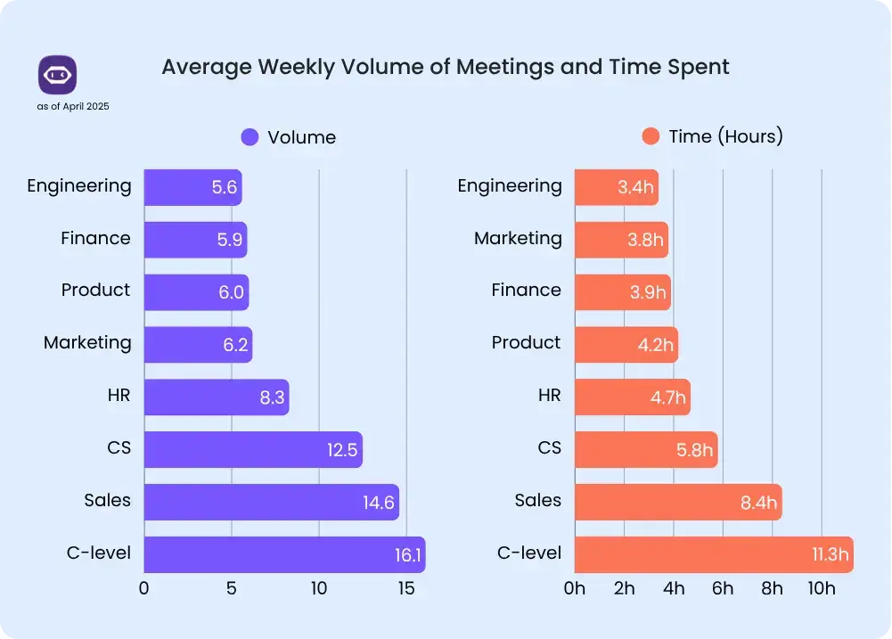 meeting overload per role