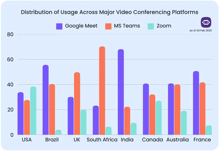 popularity of video conference platforms